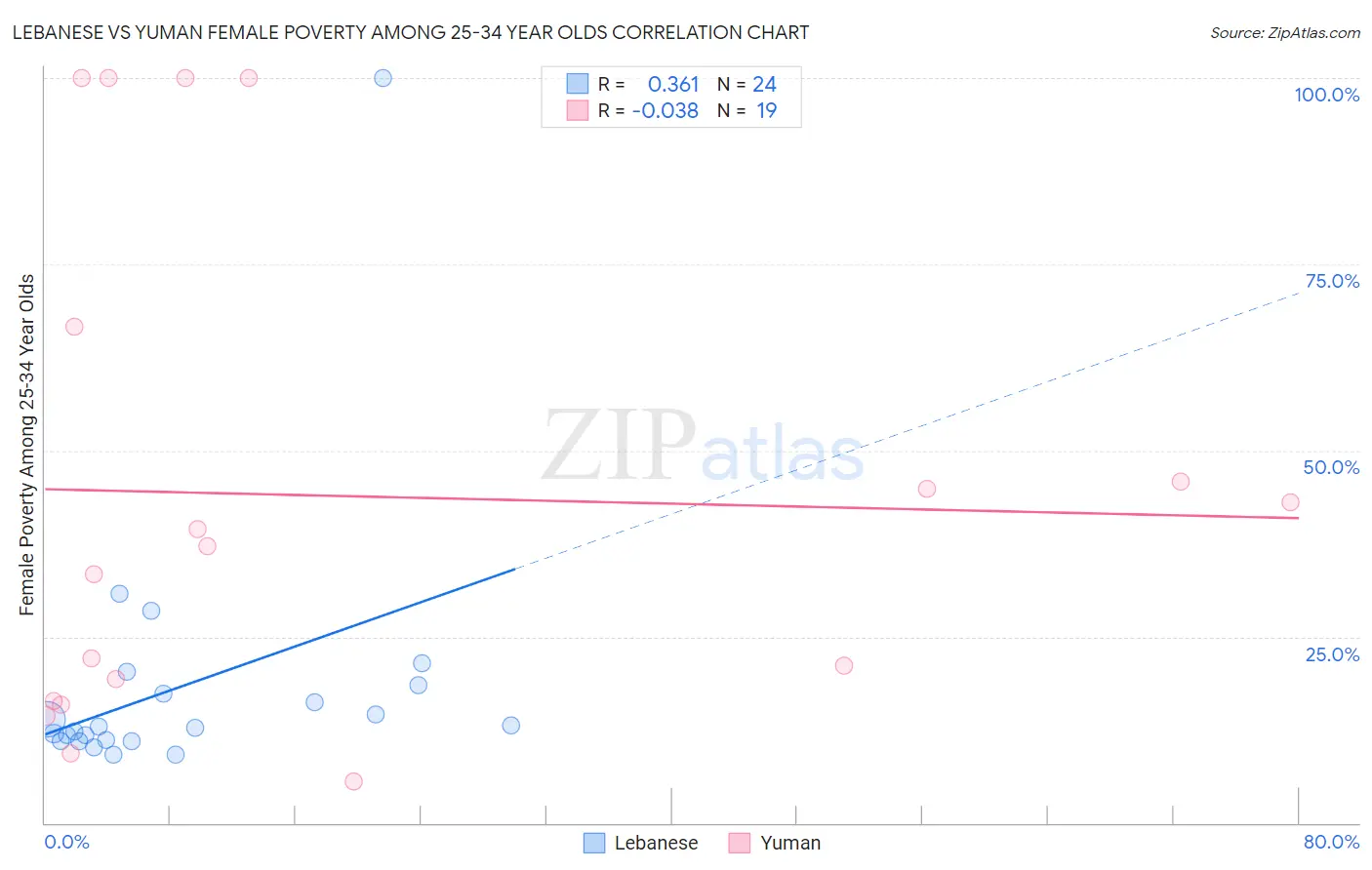 Lebanese vs Yuman Female Poverty Among 25-34 Year Olds