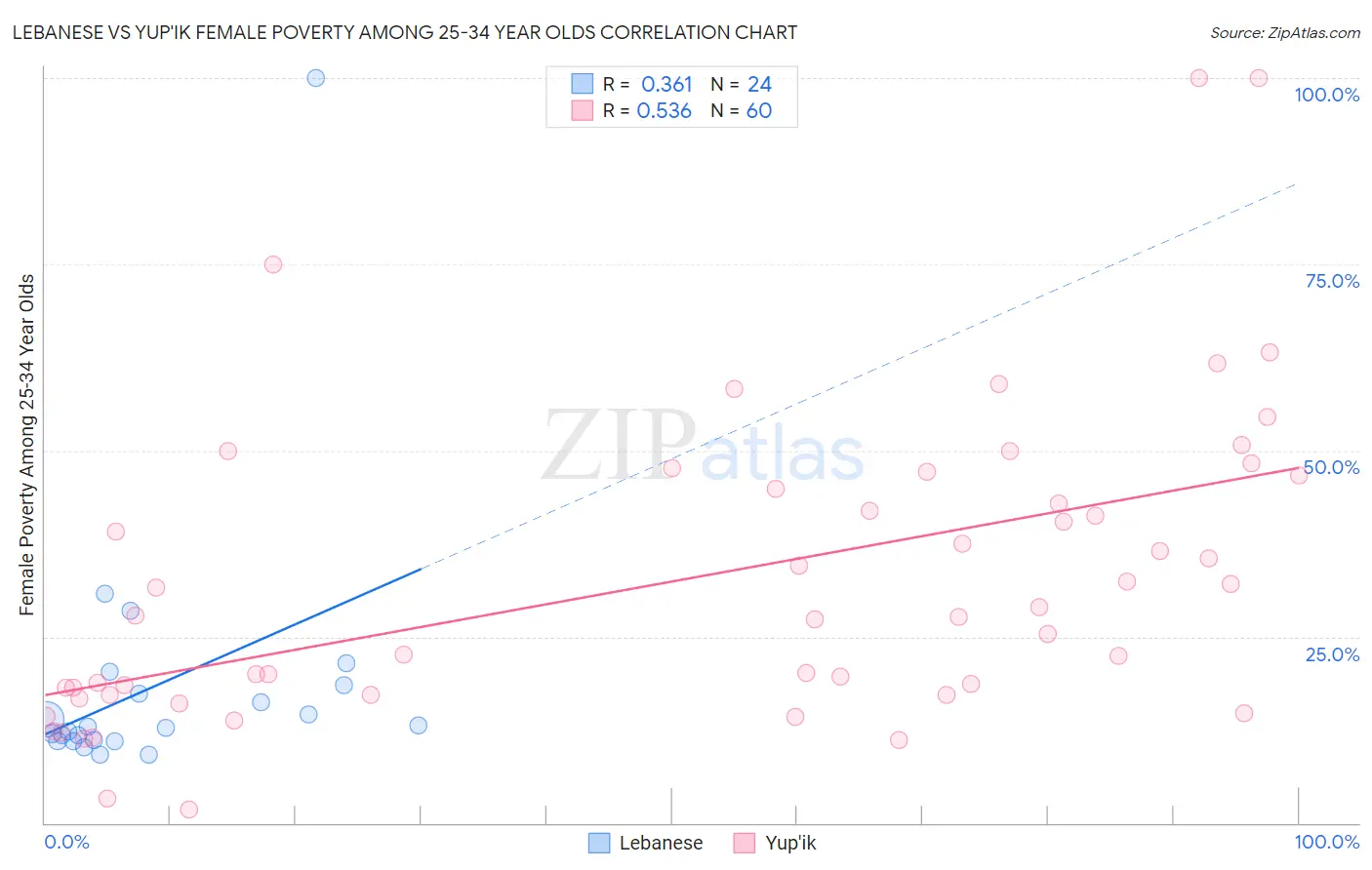 Lebanese vs Yup'ik Female Poverty Among 25-34 Year Olds