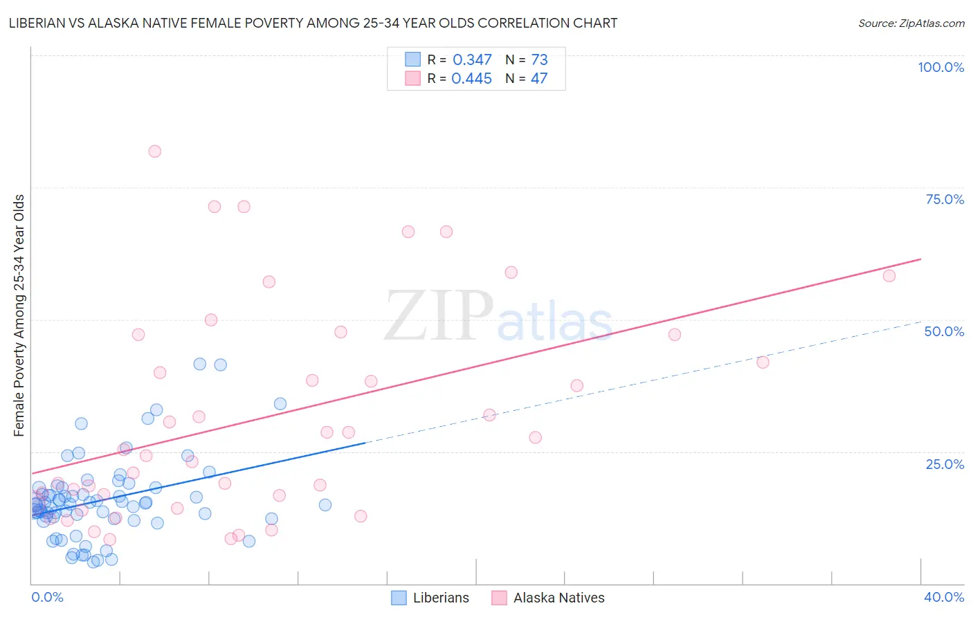 Liberian vs Alaska Native Female Poverty Among 25-34 Year Olds