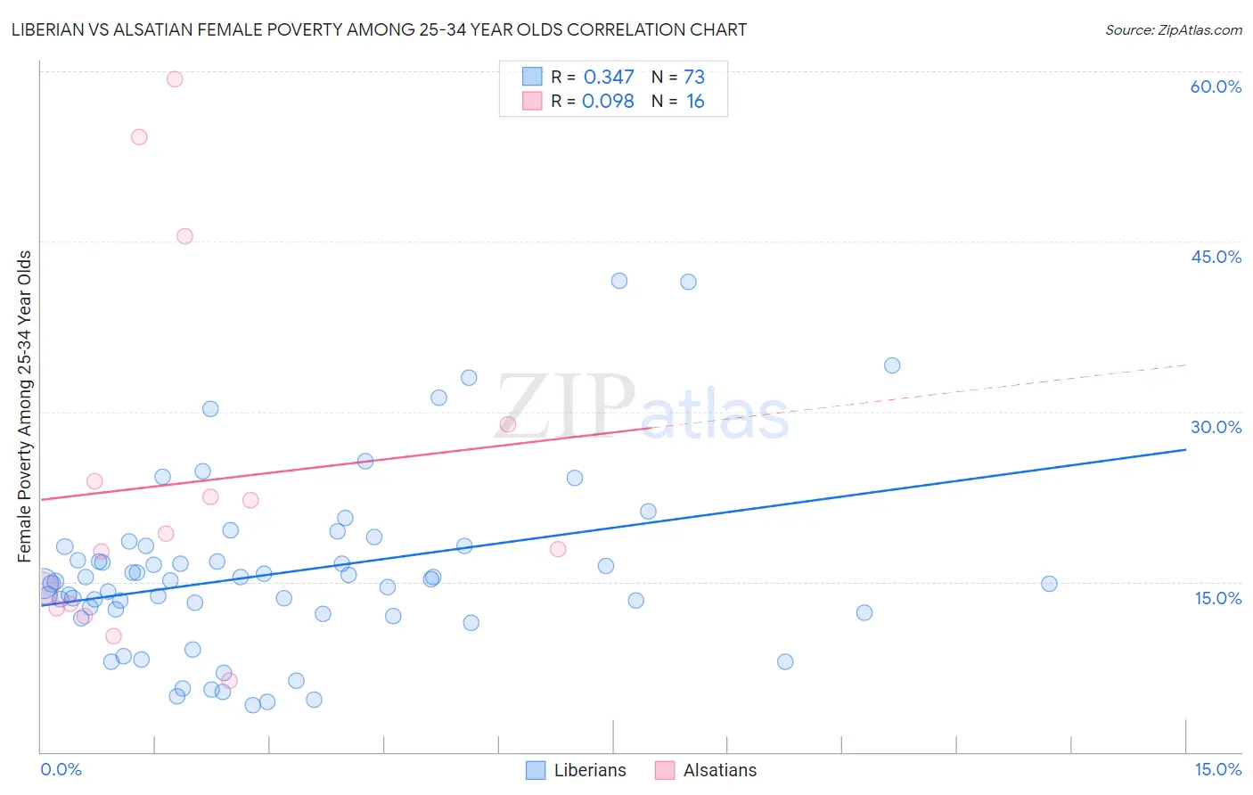 Liberian vs Alsatian Female Poverty Among 25-34 Year Olds