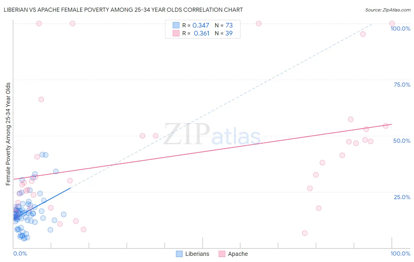 Liberian vs Apache Female Poverty Among 25-34 Year Olds