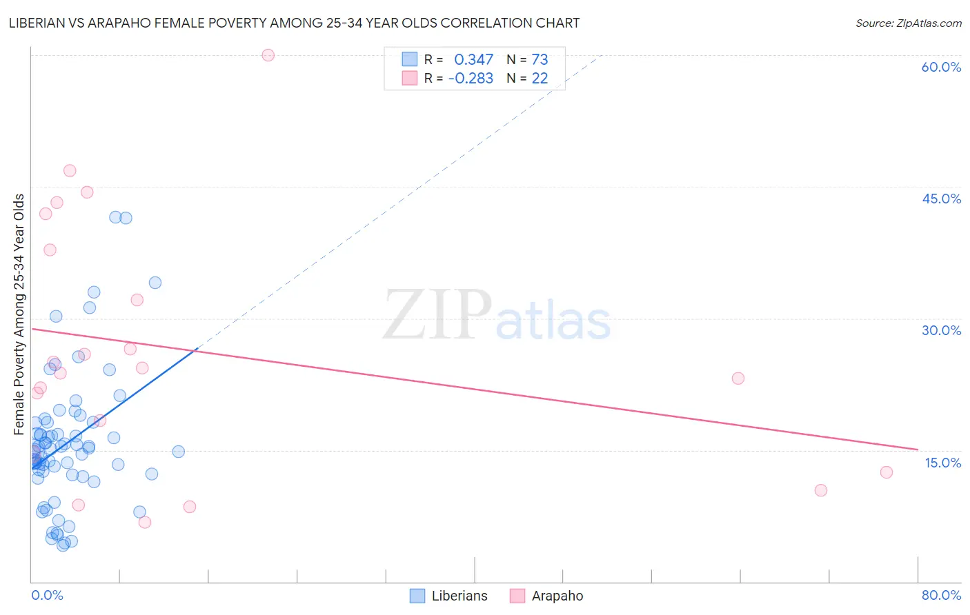 Liberian vs Arapaho Female Poverty Among 25-34 Year Olds