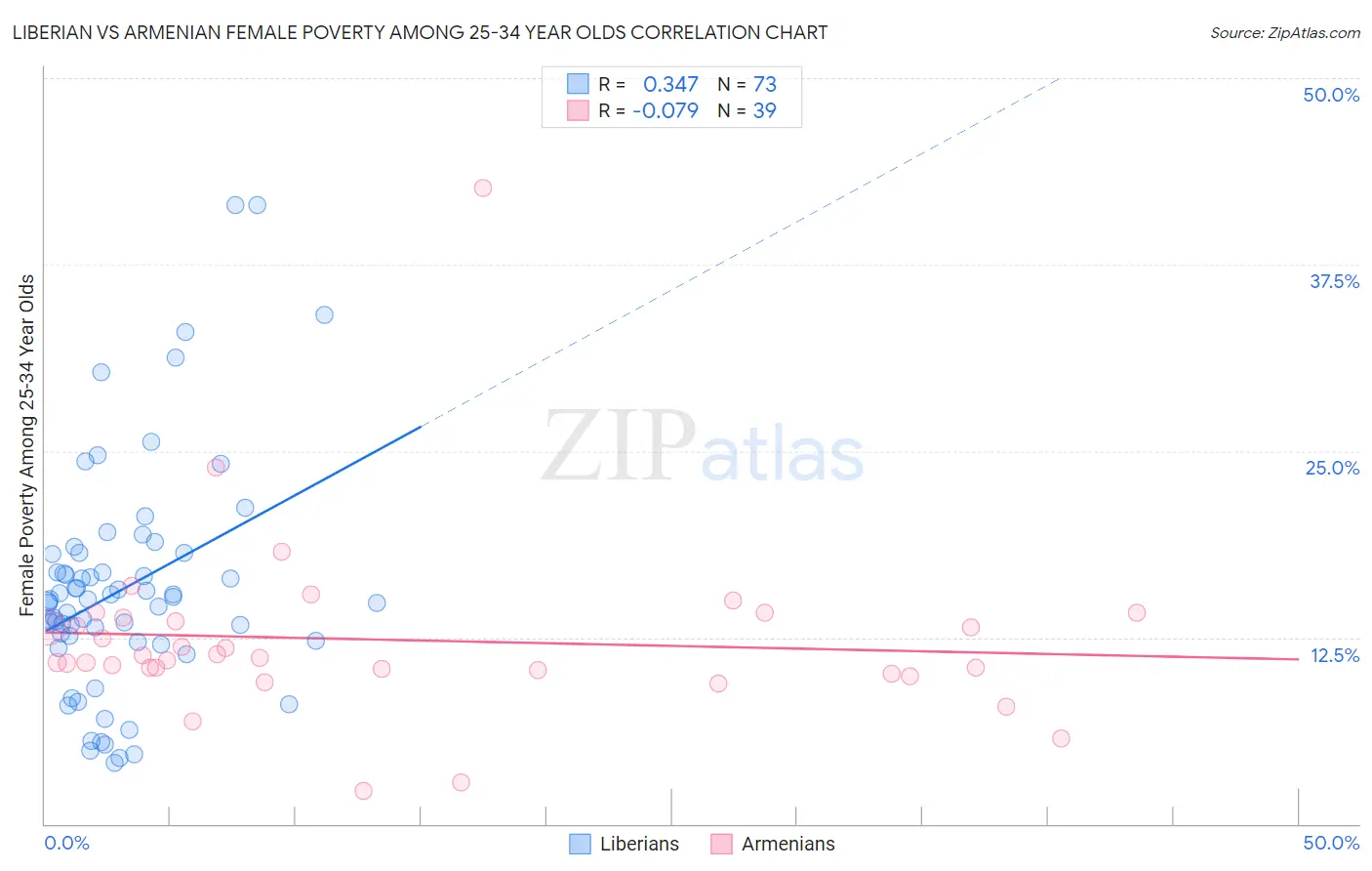 Liberian vs Armenian Female Poverty Among 25-34 Year Olds