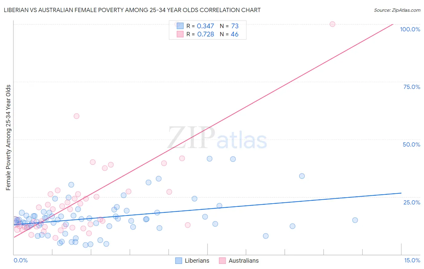 Liberian vs Australian Female Poverty Among 25-34 Year Olds