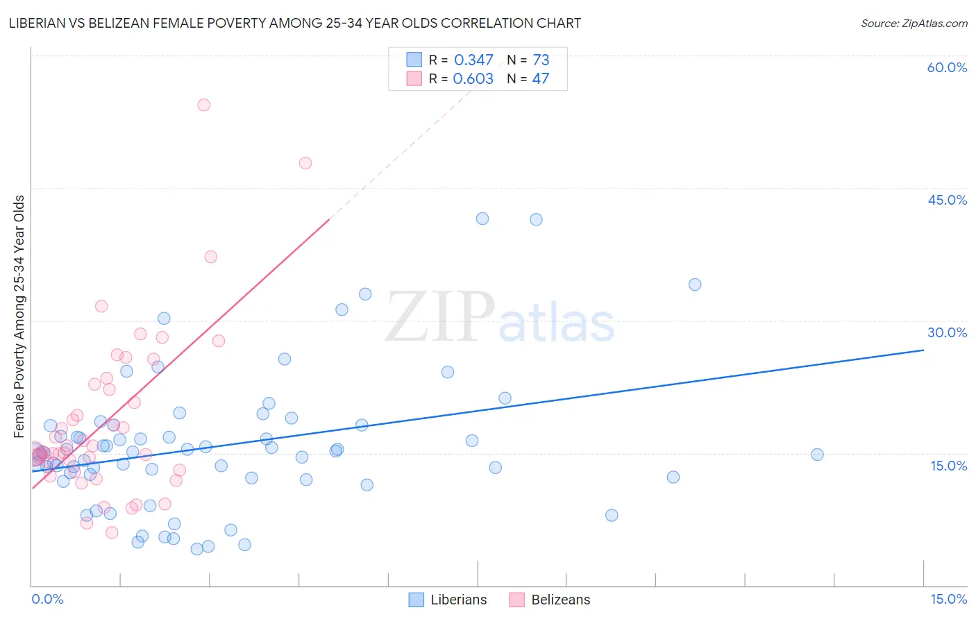 Liberian vs Belizean Female Poverty Among 25-34 Year Olds