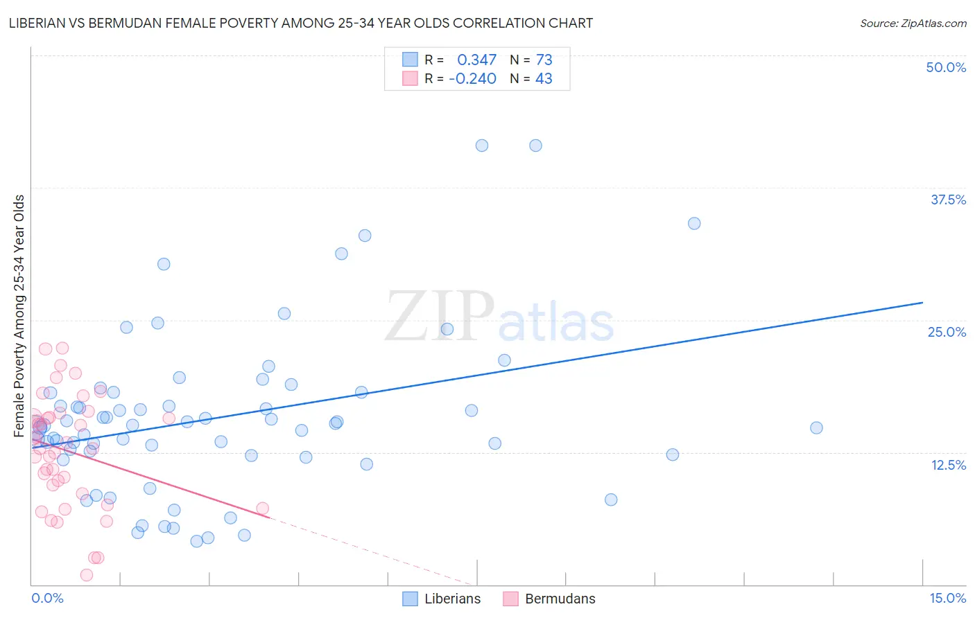 Liberian vs Bermudan Female Poverty Among 25-34 Year Olds