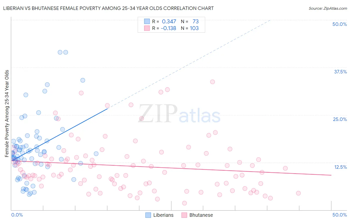 Liberian vs Bhutanese Female Poverty Among 25-34 Year Olds