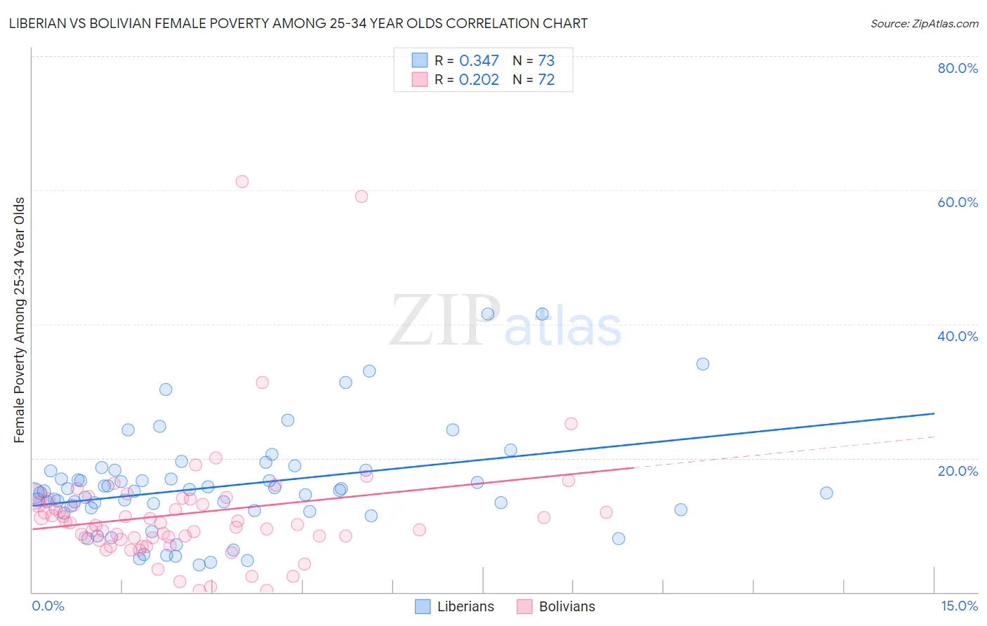 Liberian vs Bolivian Female Poverty Among 25-34 Year Olds