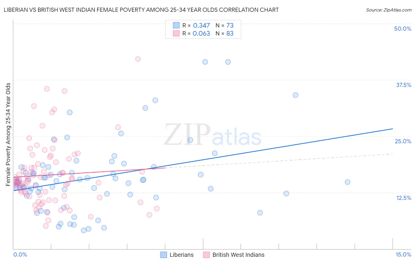 Liberian vs British West Indian Female Poverty Among 25-34 Year Olds