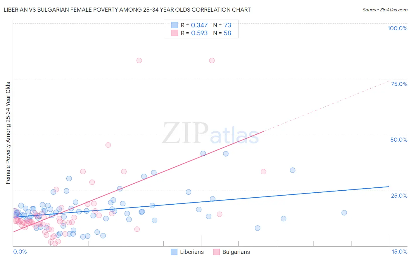 Liberian vs Bulgarian Female Poverty Among 25-34 Year Olds