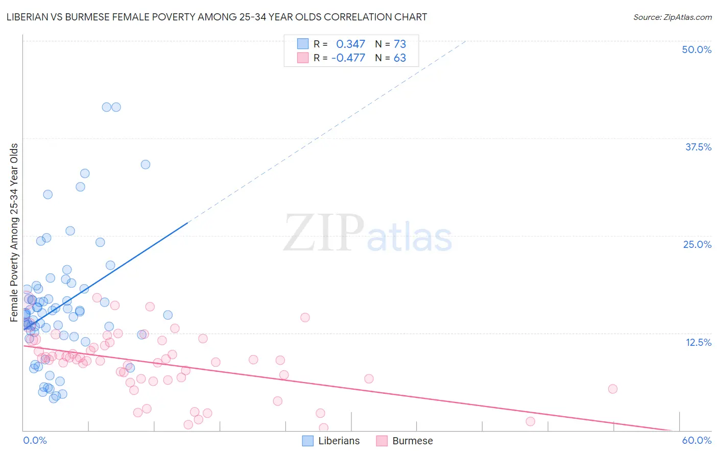 Liberian vs Burmese Female Poverty Among 25-34 Year Olds