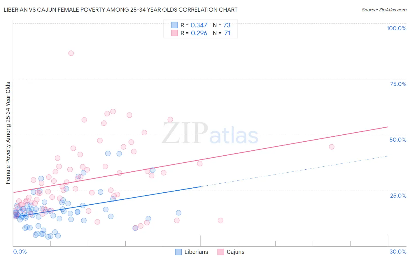 Liberian vs Cajun Female Poverty Among 25-34 Year Olds