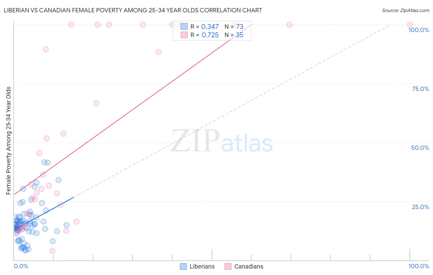 Liberian vs Canadian Female Poverty Among 25-34 Year Olds