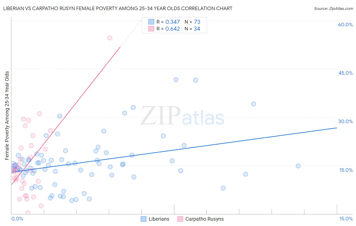 Liberian vs Carpatho Rusyn Female Poverty Among 25-34 Year Olds