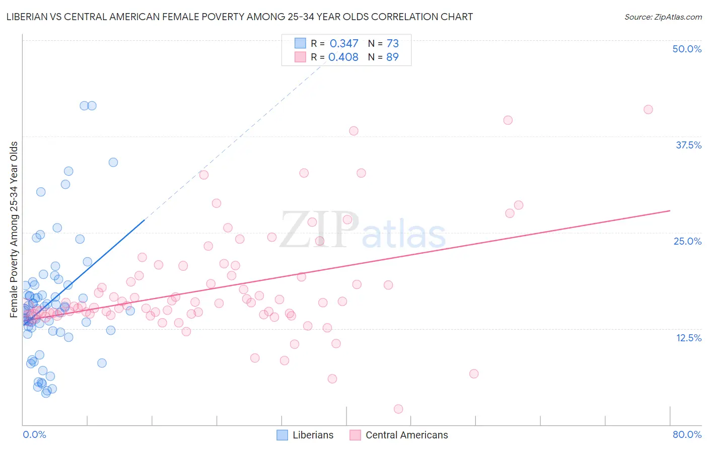 Liberian vs Central American Female Poverty Among 25-34 Year Olds