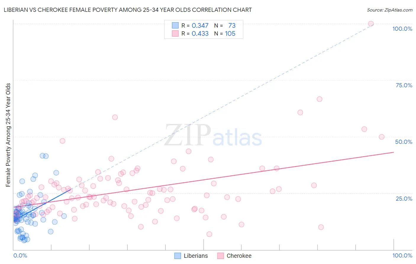 Liberian vs Cherokee Female Poverty Among 25-34 Year Olds