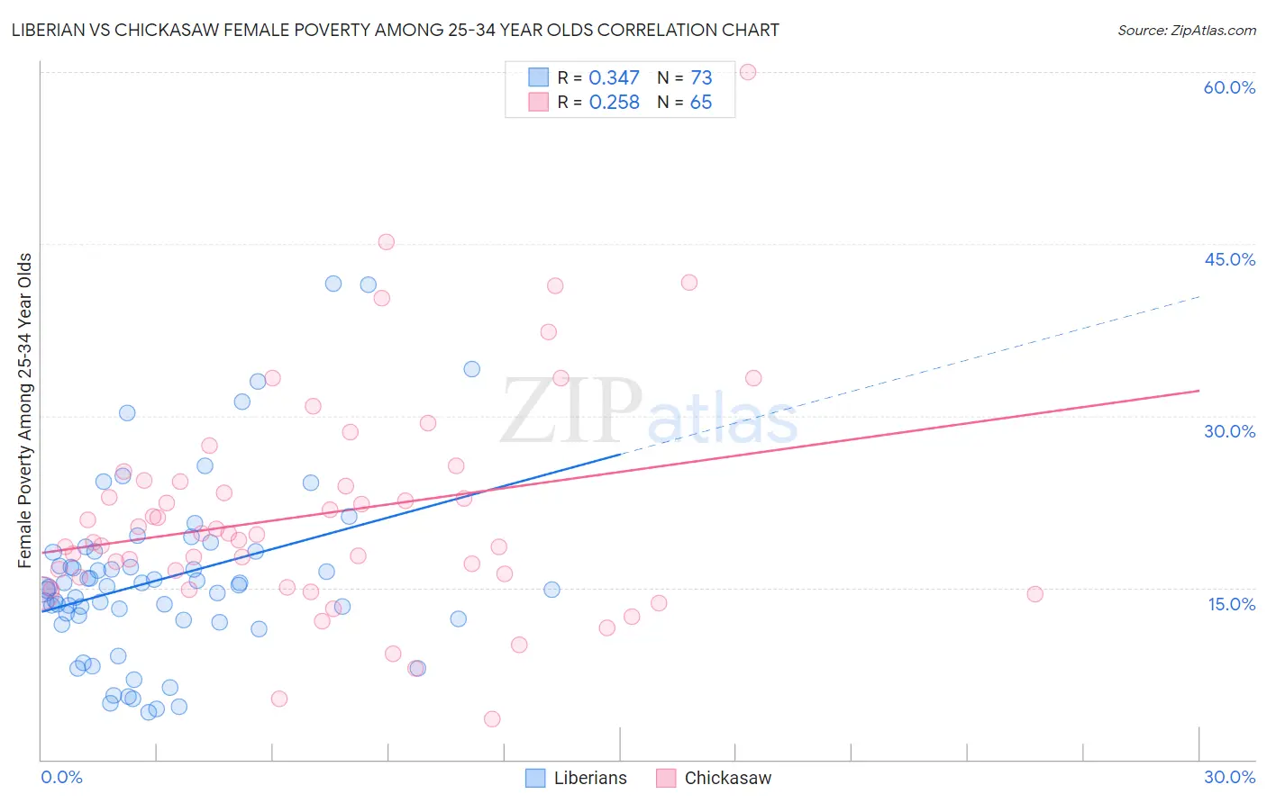 Liberian vs Chickasaw Female Poverty Among 25-34 Year Olds