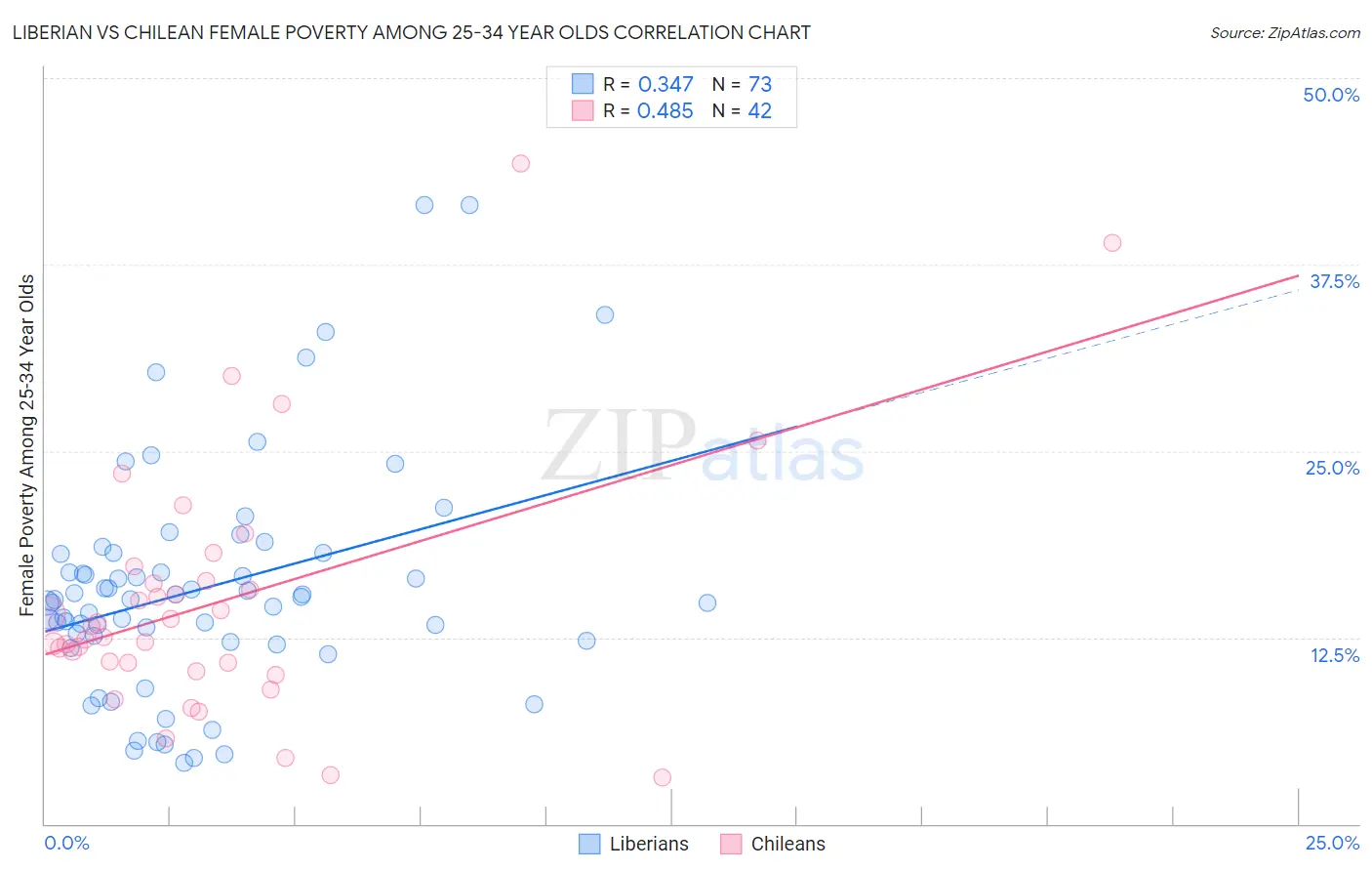 Liberian vs Chilean Female Poverty Among 25-34 Year Olds