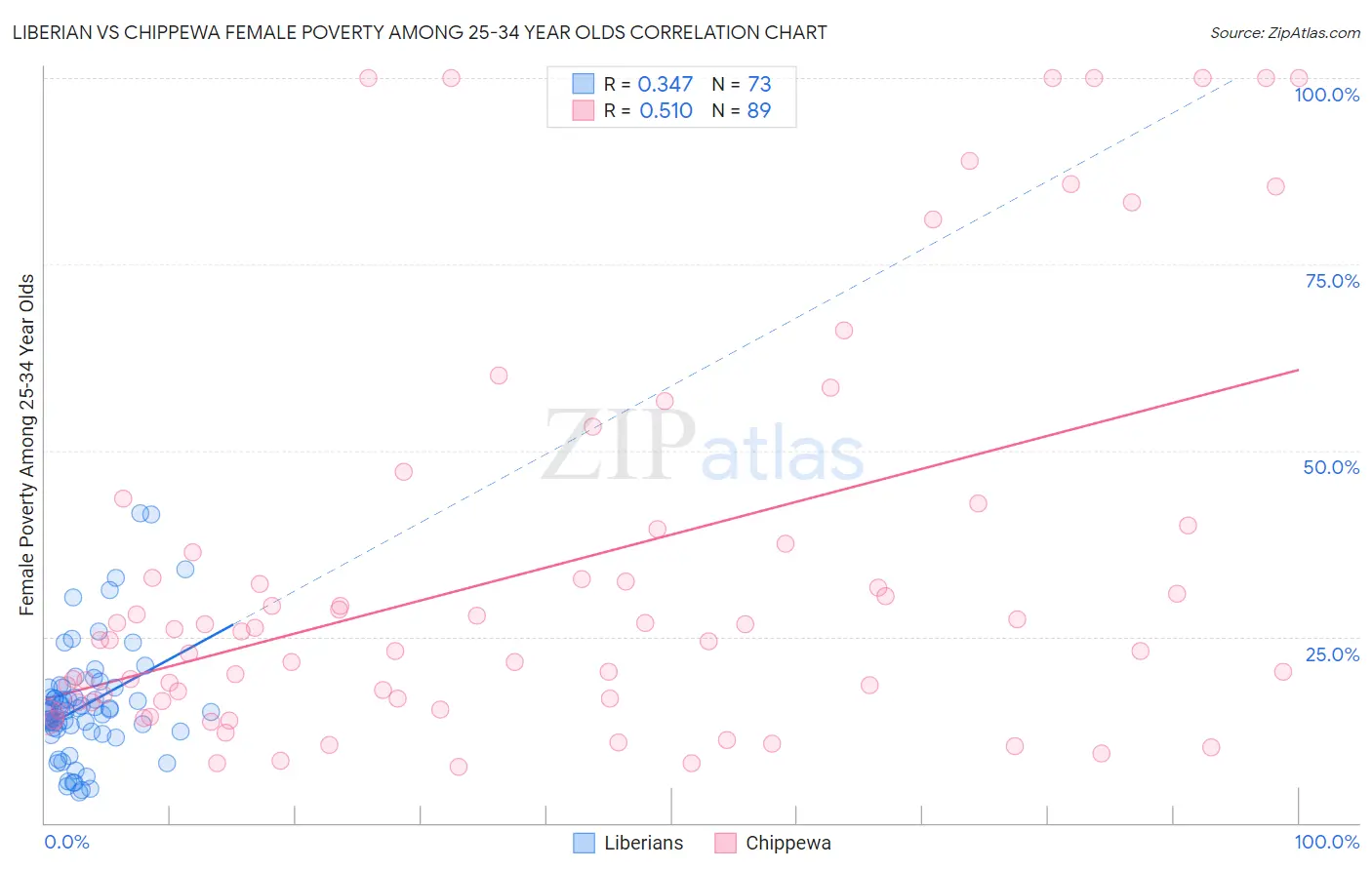 Liberian vs Chippewa Female Poverty Among 25-34 Year Olds