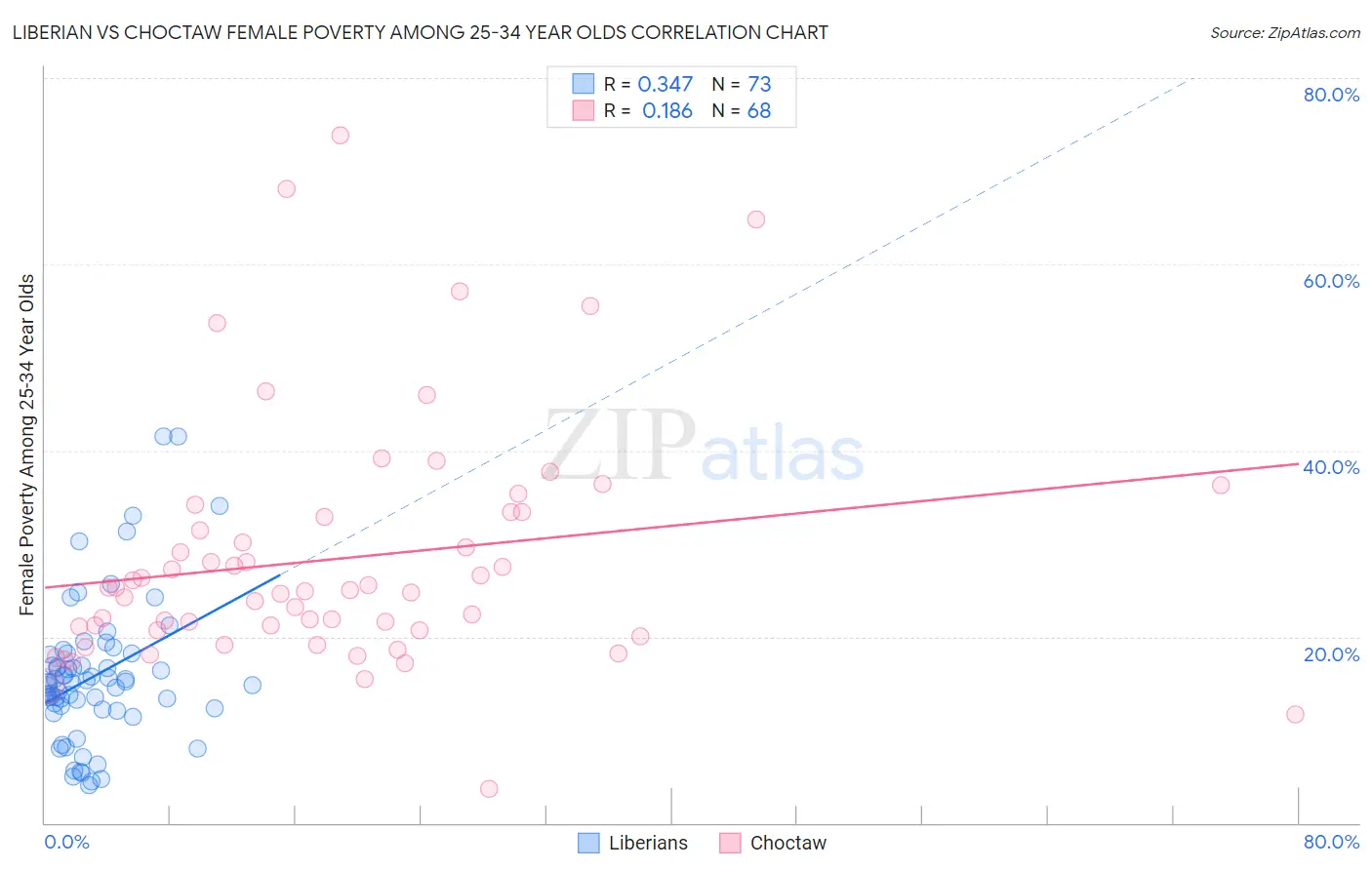 Liberian vs Choctaw Female Poverty Among 25-34 Year Olds