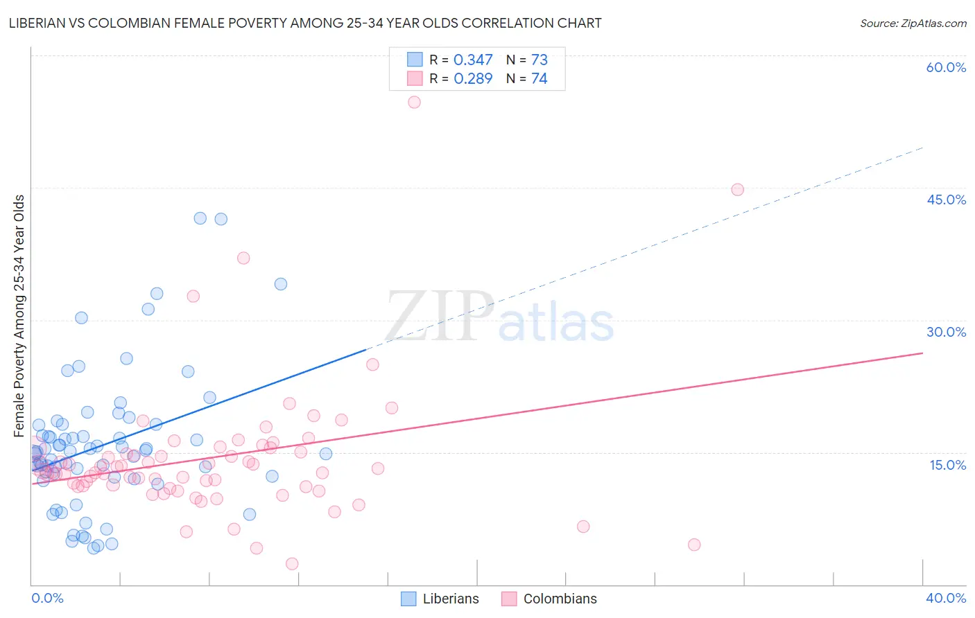 Liberian vs Colombian Female Poverty Among 25-34 Year Olds