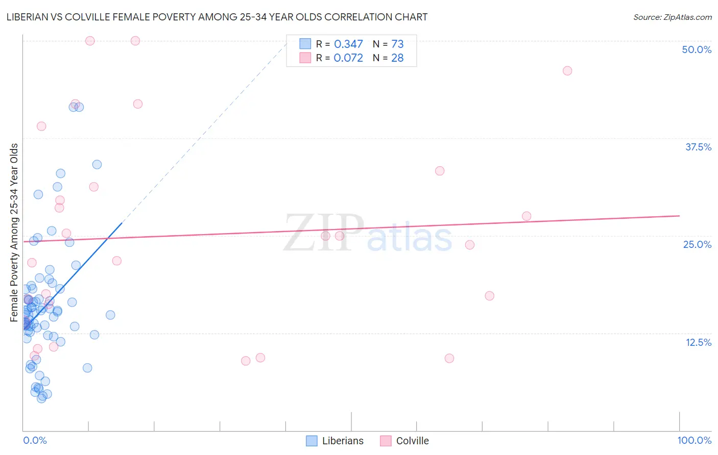 Liberian vs Colville Female Poverty Among 25-34 Year Olds