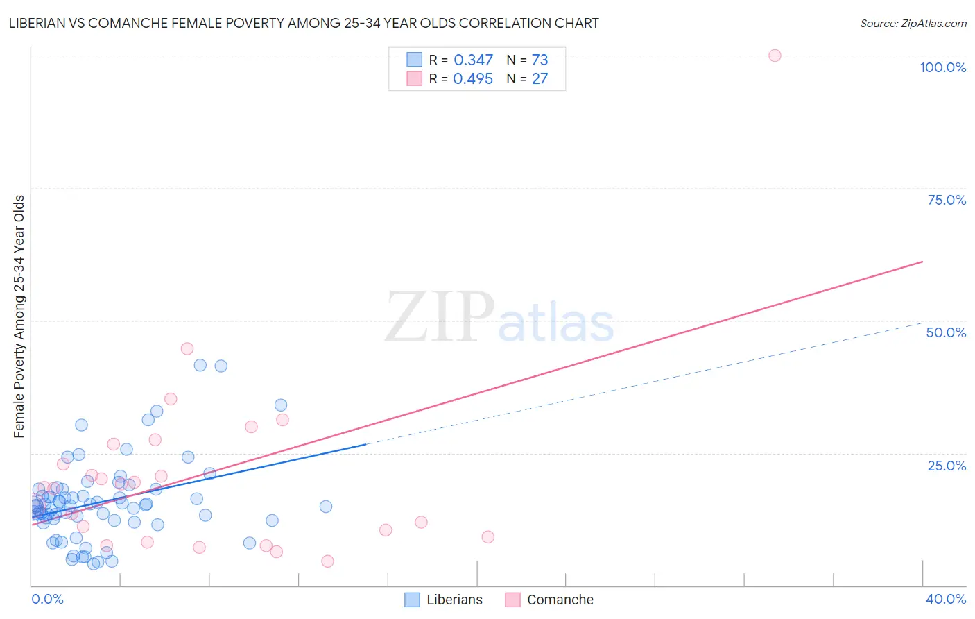 Liberian vs Comanche Female Poverty Among 25-34 Year Olds