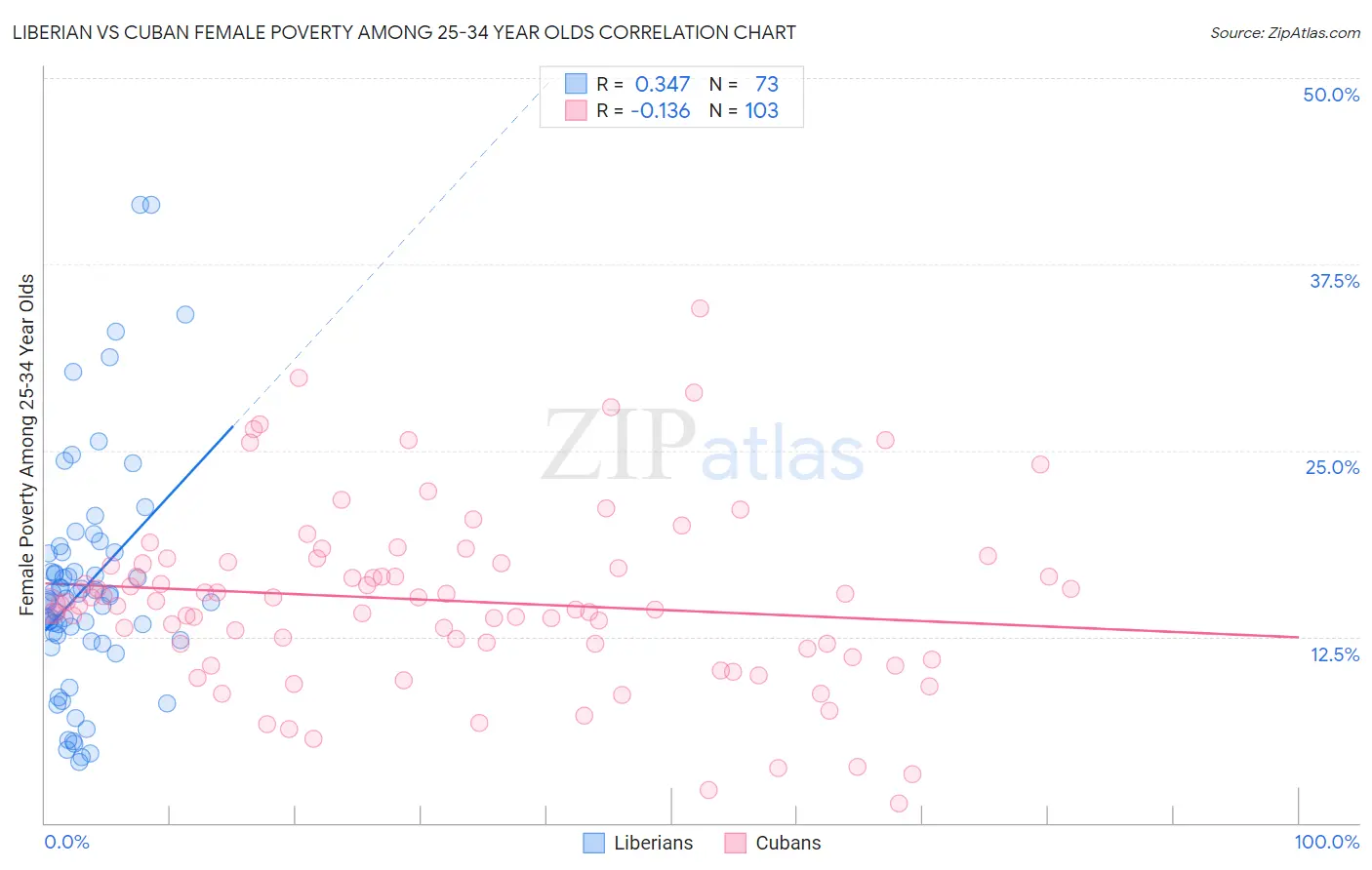 Liberian vs Cuban Female Poverty Among 25-34 Year Olds