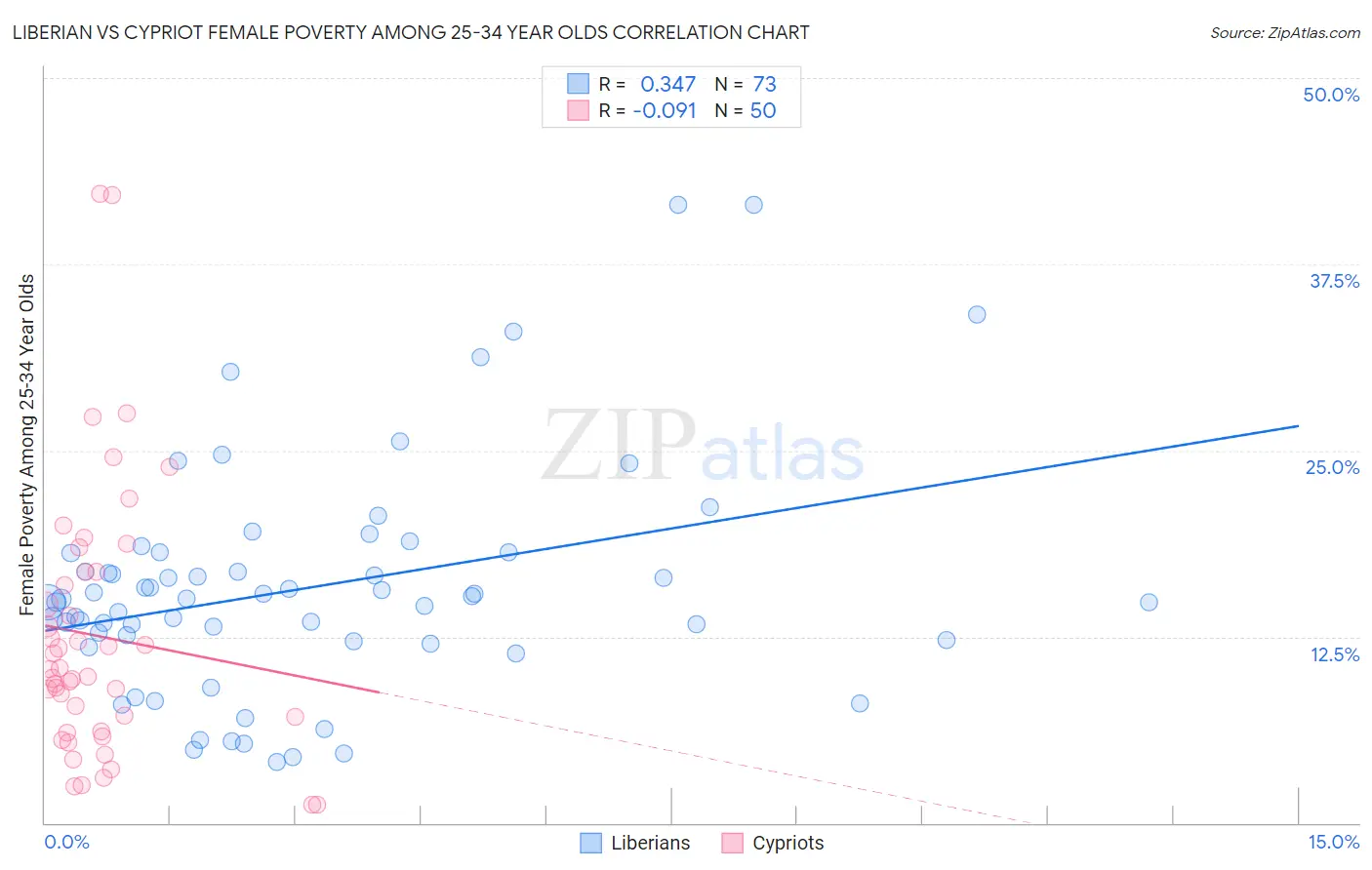 Liberian vs Cypriot Female Poverty Among 25-34 Year Olds