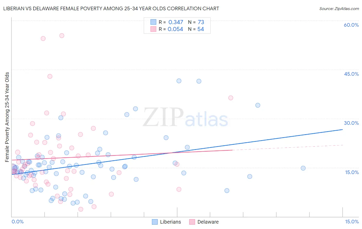 Liberian vs Delaware Female Poverty Among 25-34 Year Olds