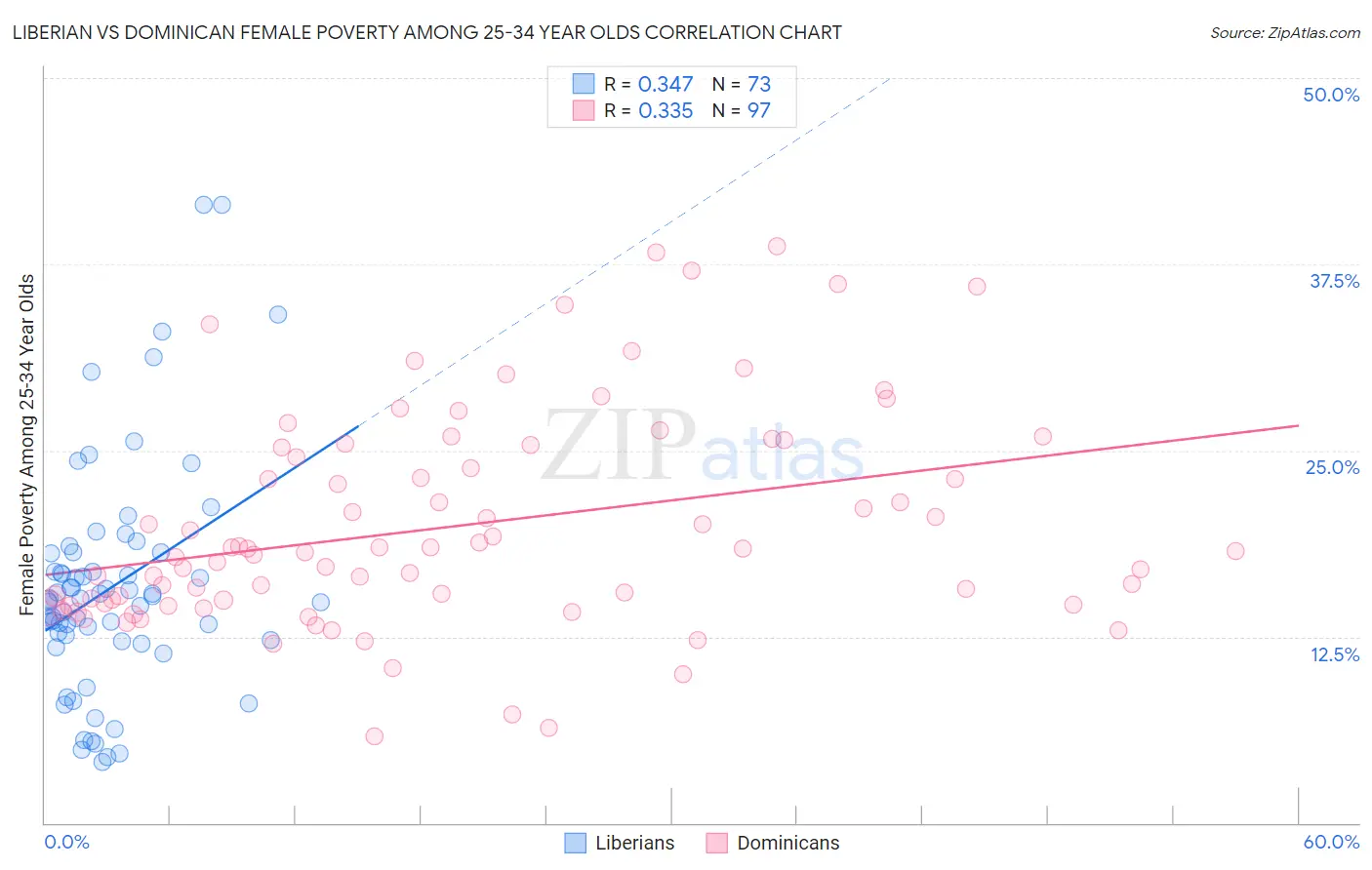 Liberian vs Dominican Female Poverty Among 25-34 Year Olds