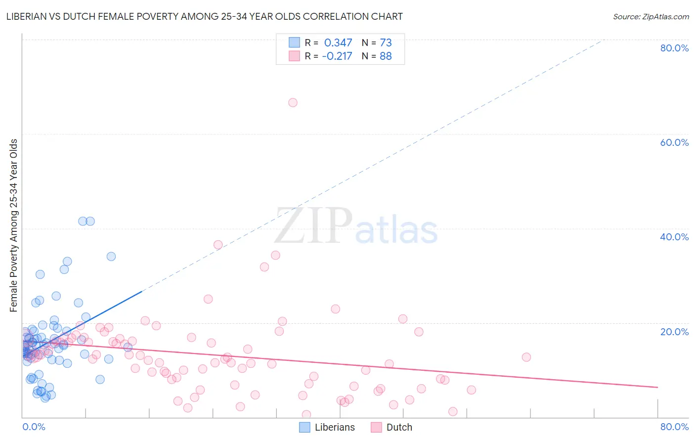 Liberian vs Dutch Female Poverty Among 25-34 Year Olds