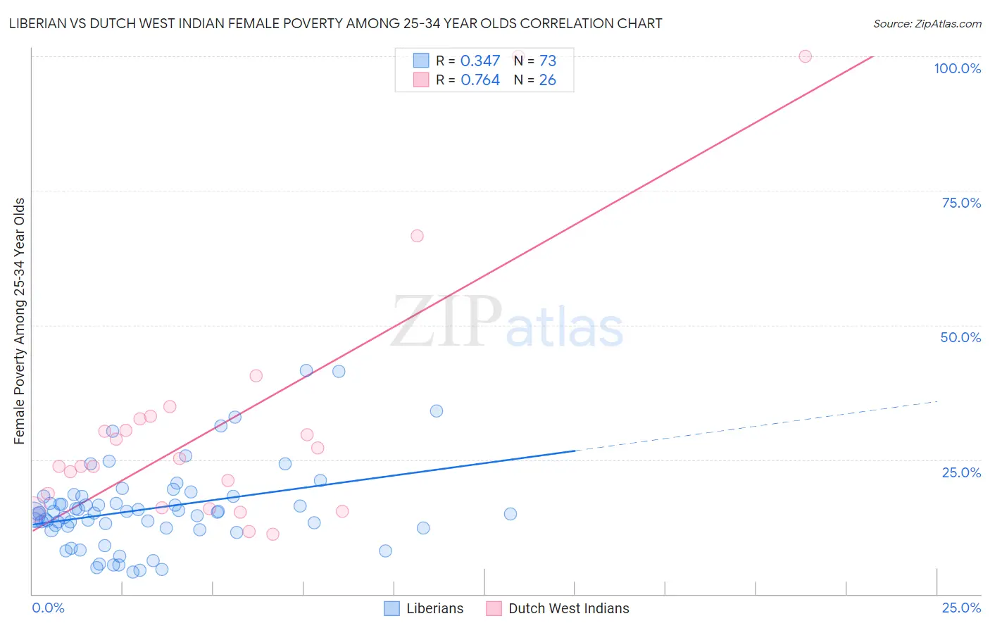 Liberian vs Dutch West Indian Female Poverty Among 25-34 Year Olds