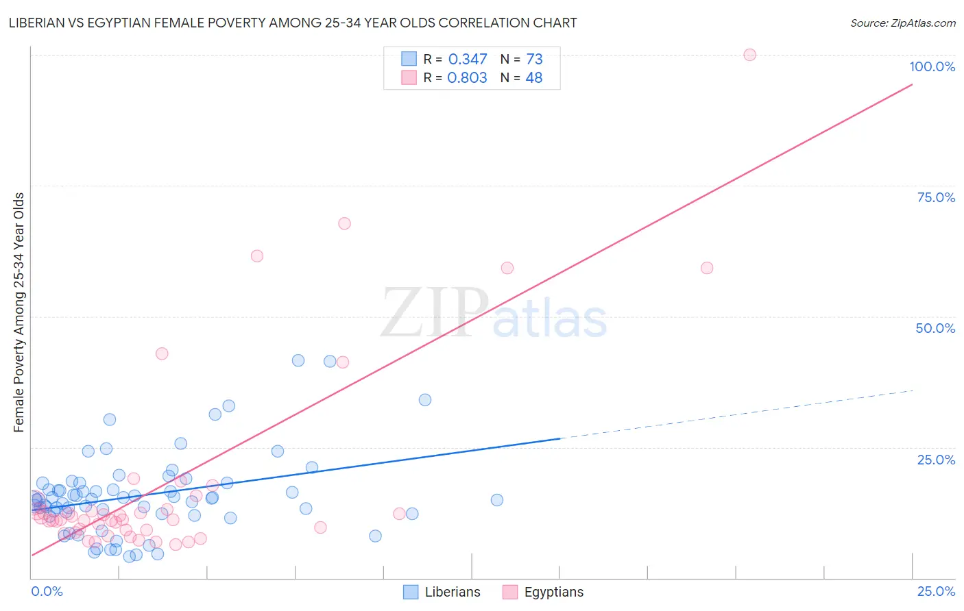 Liberian vs Egyptian Female Poverty Among 25-34 Year Olds