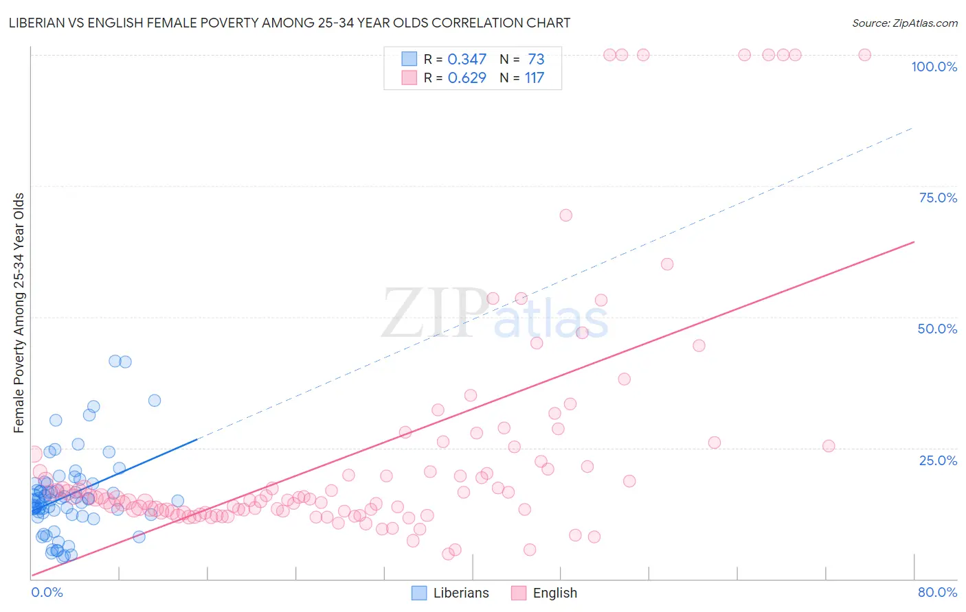 Liberian vs English Female Poverty Among 25-34 Year Olds
