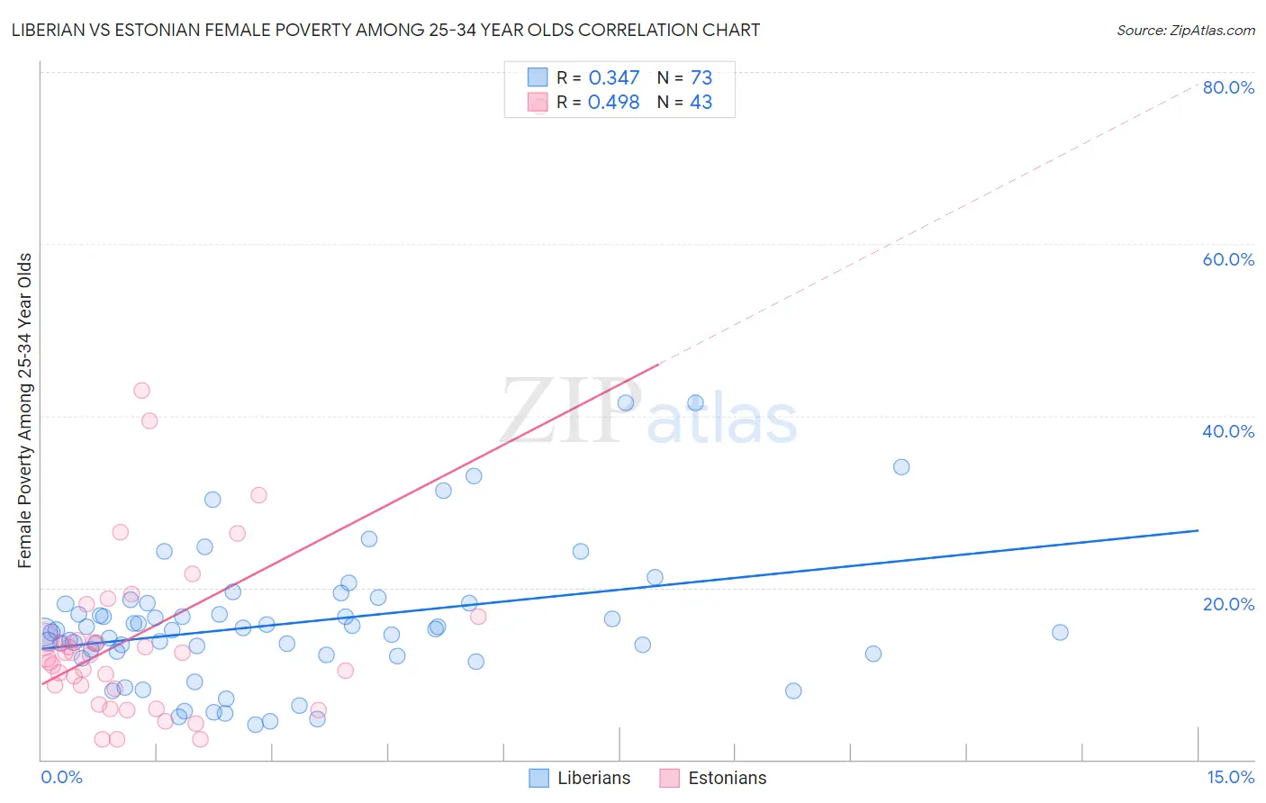 Liberian vs Estonian Female Poverty Among 25-34 Year Olds
