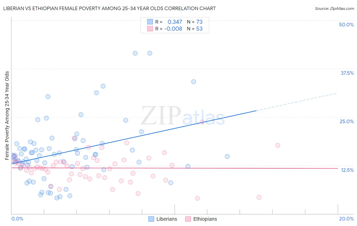 Liberian vs Ethiopian Female Poverty Among 25-34 Year Olds