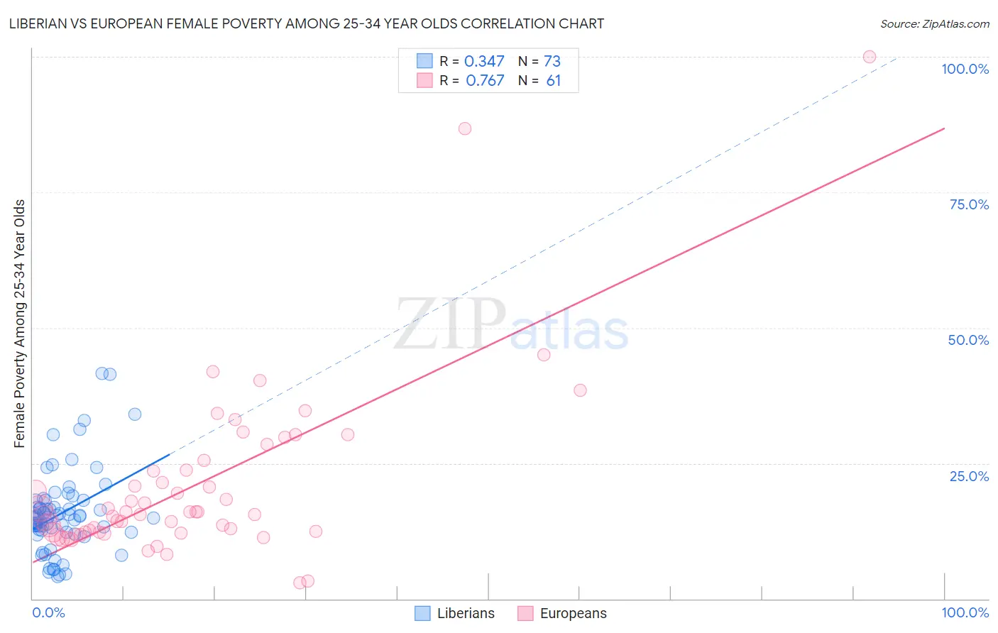 Liberian vs European Female Poverty Among 25-34 Year Olds
