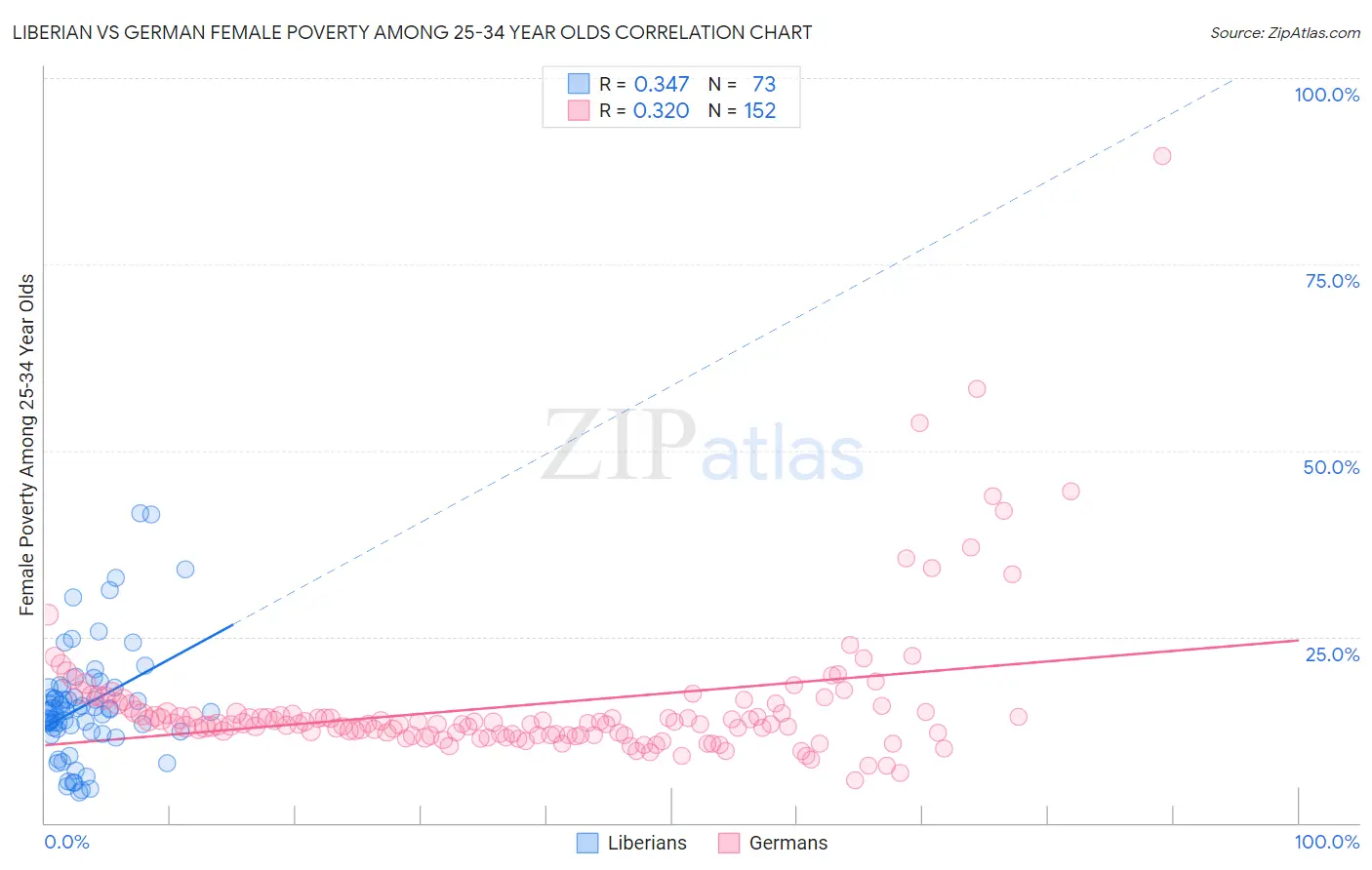 Liberian vs German Female Poverty Among 25-34 Year Olds