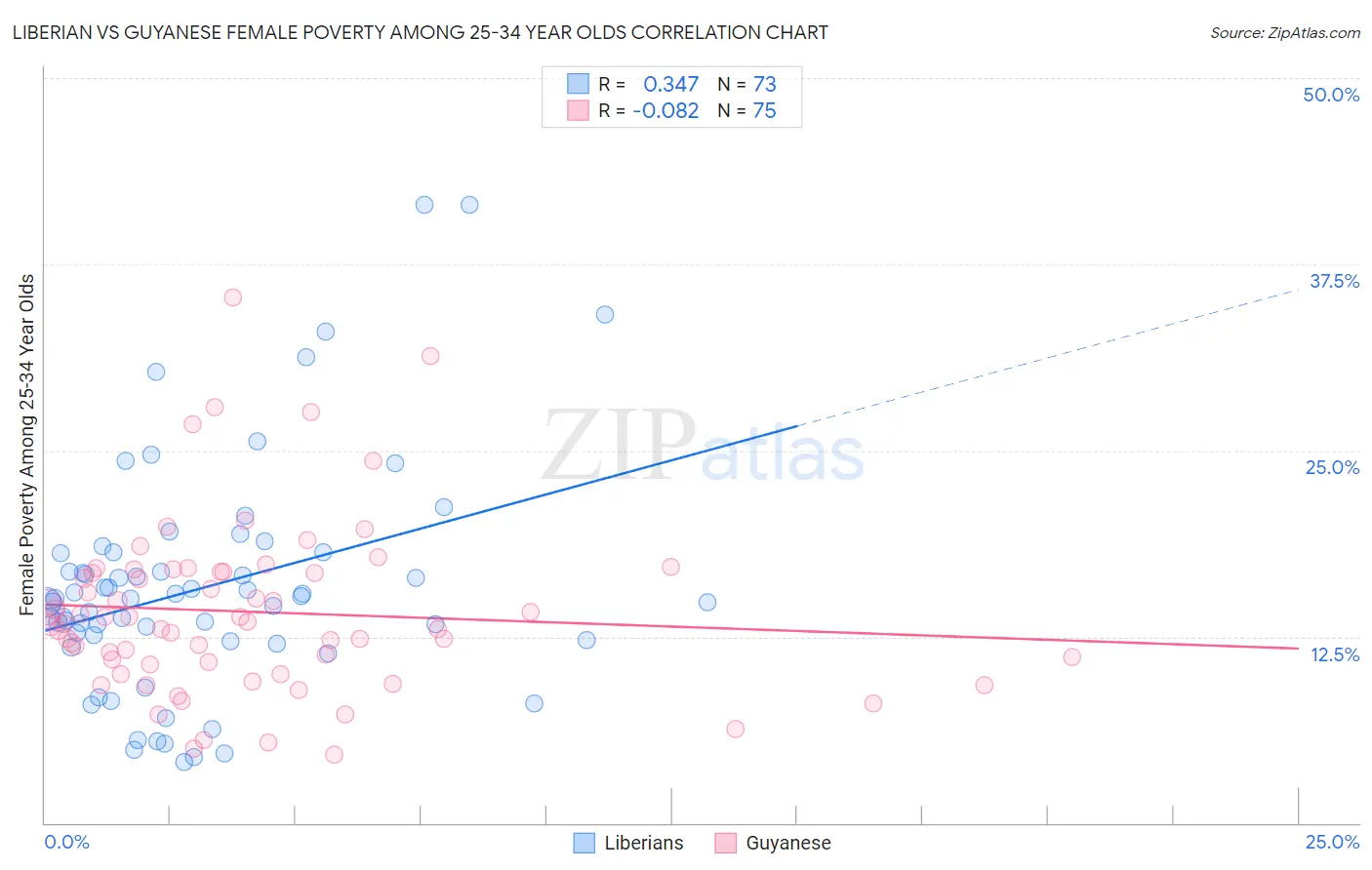 Liberian vs Guyanese Female Poverty Among 25-34 Year Olds