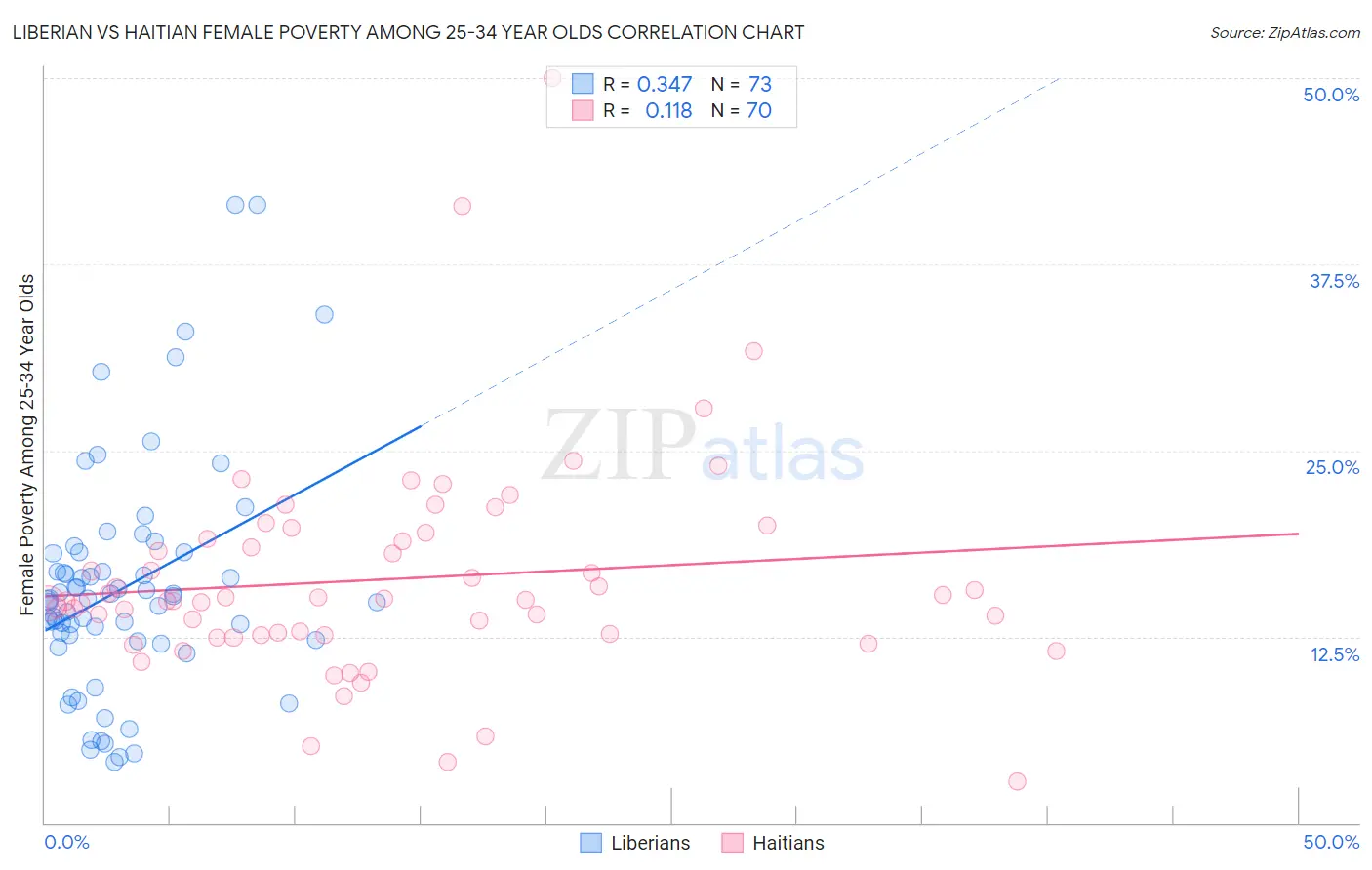 Liberian vs Haitian Female Poverty Among 25-34 Year Olds