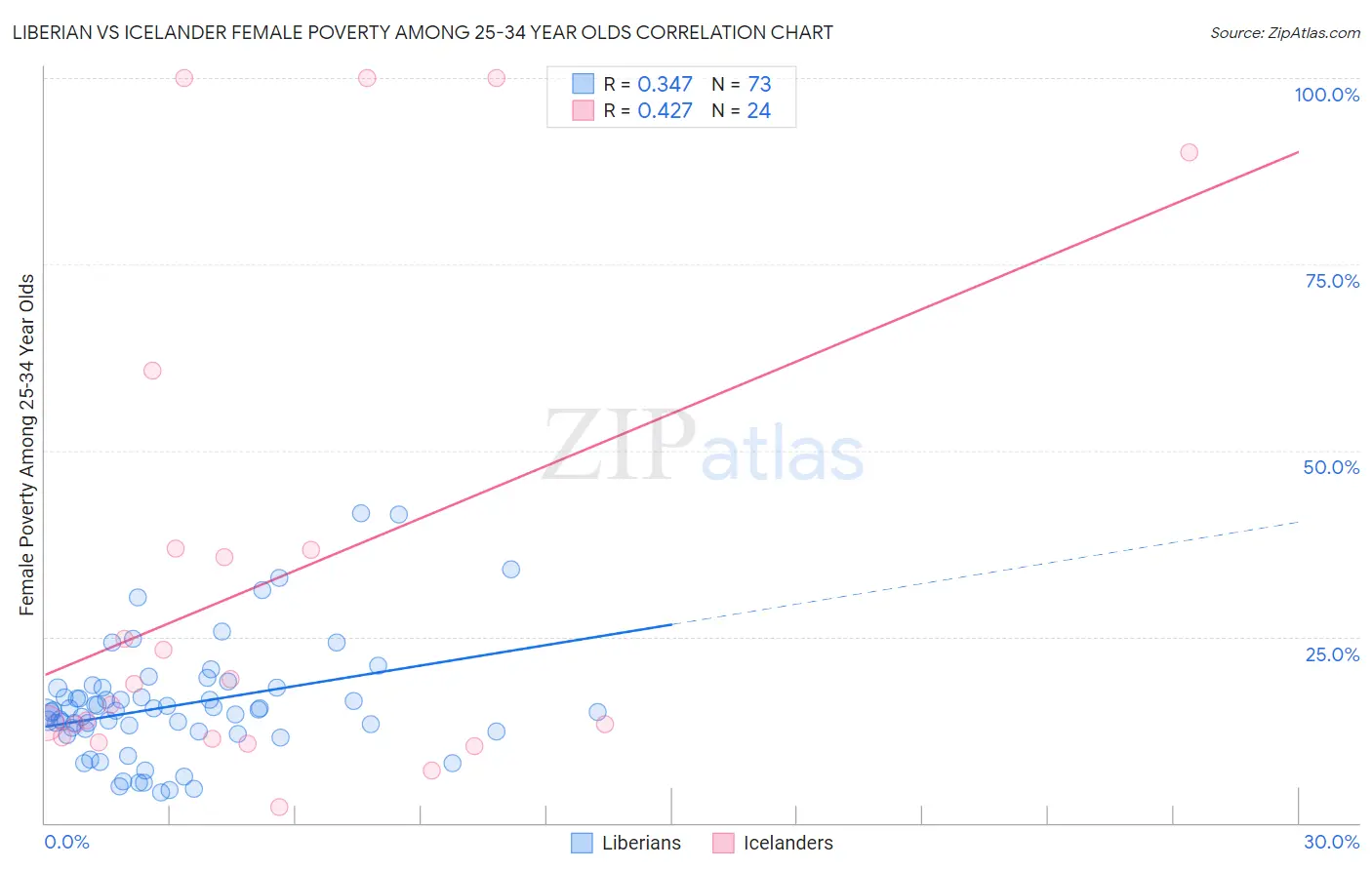 Liberian vs Icelander Female Poverty Among 25-34 Year Olds