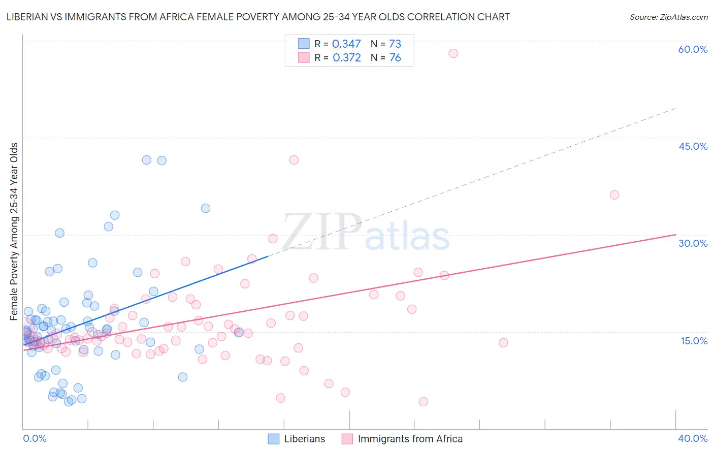 Liberian vs Immigrants from Africa Female Poverty Among 25-34 Year Olds