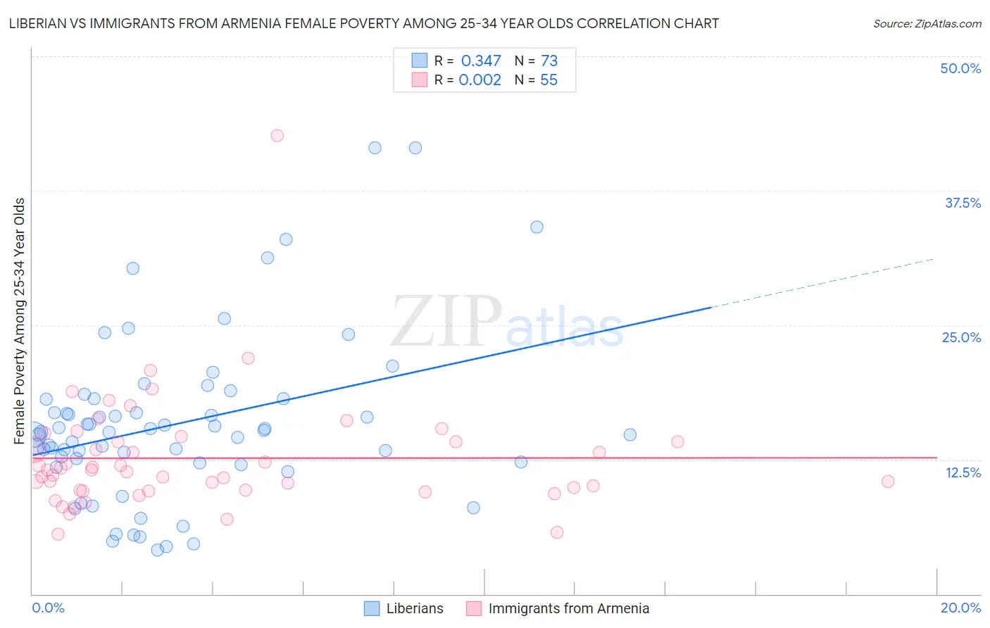 Liberian vs Immigrants from Armenia Female Poverty Among 25-34 Year Olds
