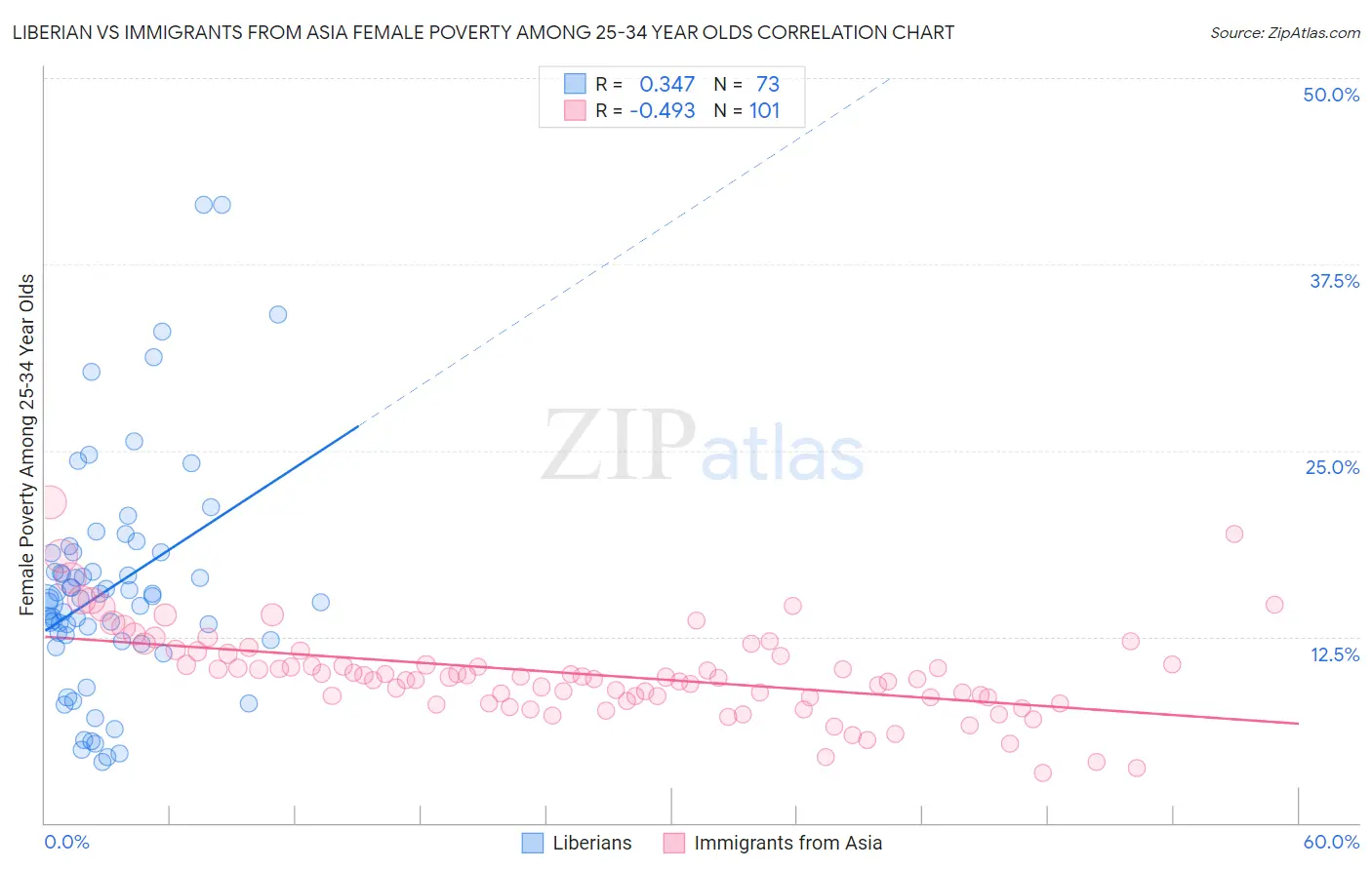 Liberian vs Immigrants from Asia Female Poverty Among 25-34 Year Olds