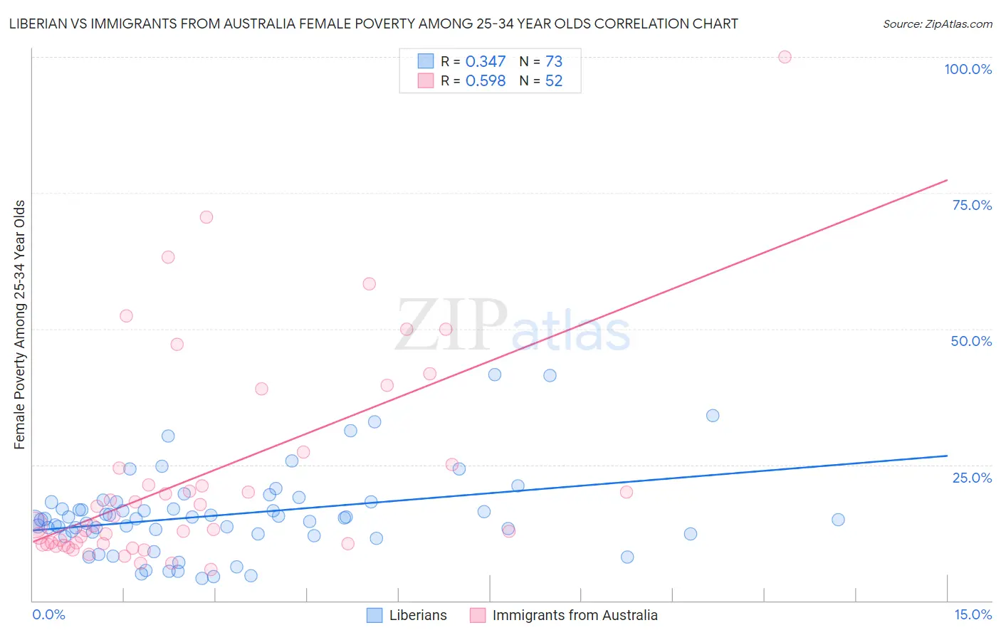 Liberian vs Immigrants from Australia Female Poverty Among 25-34 Year Olds