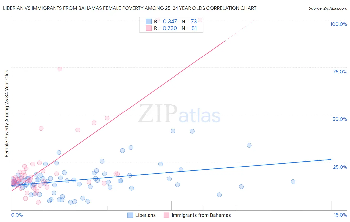 Liberian vs Immigrants from Bahamas Female Poverty Among 25-34 Year Olds