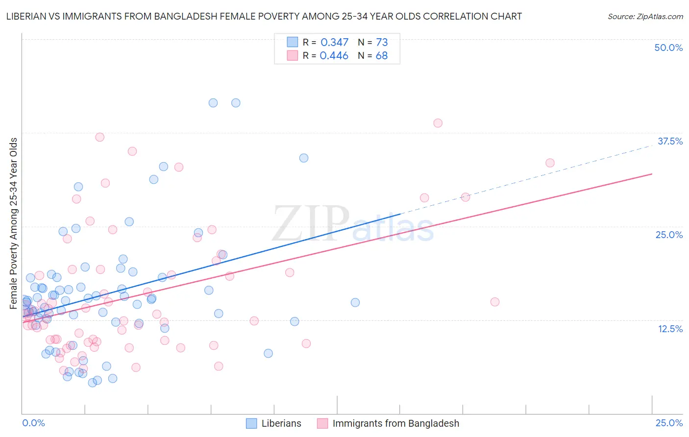 Liberian vs Immigrants from Bangladesh Female Poverty Among 25-34 Year Olds