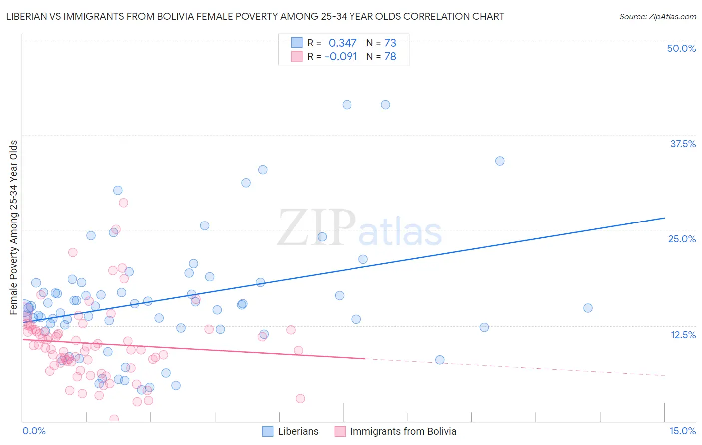 Liberian vs Immigrants from Bolivia Female Poverty Among 25-34 Year Olds