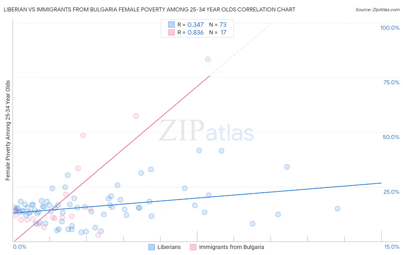 Liberian vs Immigrants from Bulgaria Female Poverty Among 25-34 Year Olds
